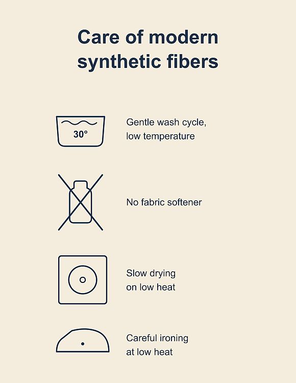Vertical infographic on a soft cream-beige background with the bold title „Care of modern synthetic fibers" at the top. Four laundry care symbols are arranged vertically on the left side, each paired with a short instruction in dark navy text on the right: Wash basin icon with „30°" — Gentle wash cycle, low temperature Crossed-out softener bottle — No fabric softener Square tumble-dryer icon with a circle inside — Slow drying on low heat Iron icon with a single dot — Careful ironing at low heat