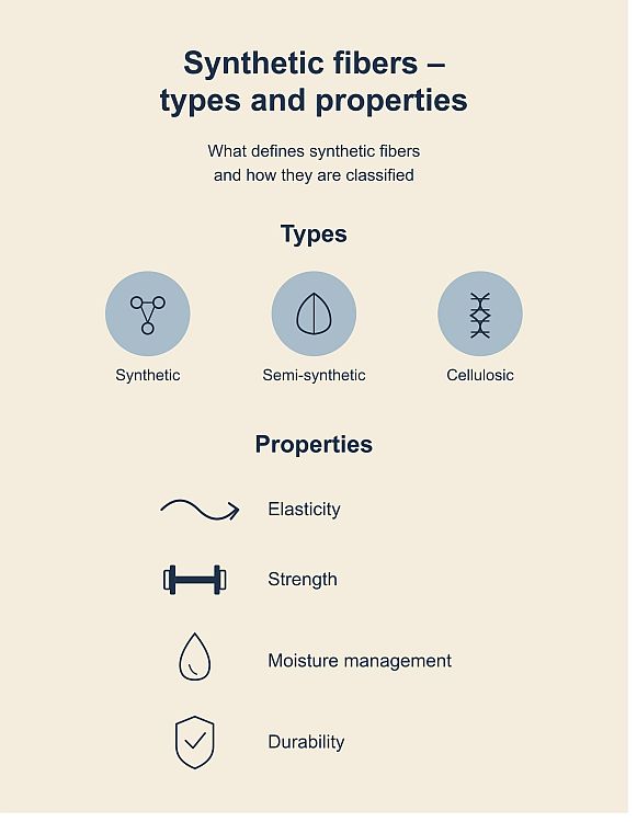 Vertical infographic on a soft cream-beige background with the title „Synthetic fibers – types and properties" and the subtitle „What defines synthetic fibers and how they are classified." A „Types" section displays three muted blue-gray circles in a horizontal row, each containing a simple line icon and labeled below: Synthetic – a molecular network icon (connected dots) Semi-synthetic – a leaf icon Cellulosic – a DNA helix icon